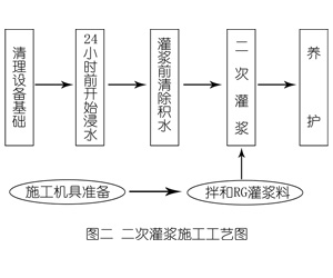 化隆灌浆料施工工艺—文字完整版